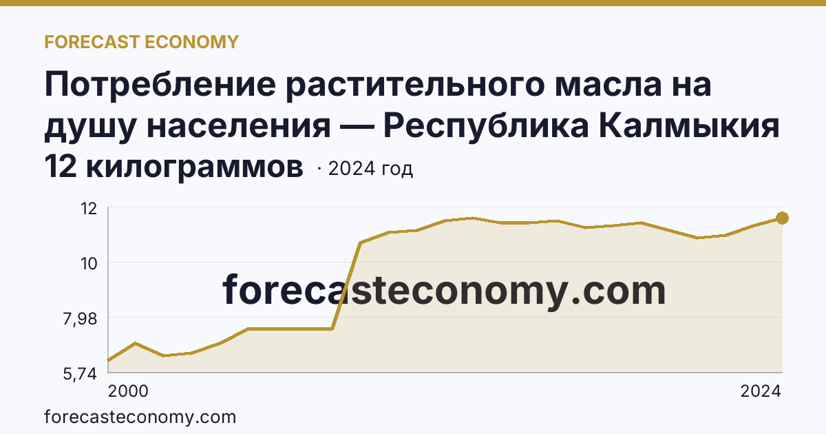 Потребление растительного масла на душу населения — Республика Калмыкия: график динамики 2000–2024, последнее значение 12 килограммов