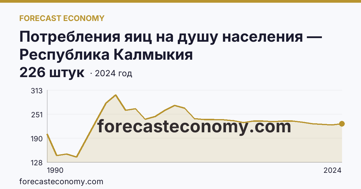 Потребления яиц на душу населения — Республика Калмыкия: график динамики 1990–2024, последнее значение 226 штук