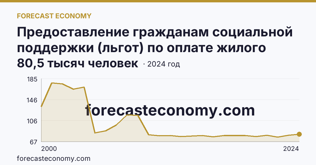 Предоставление гражданам социальной поддержки (льгот) по оплате жилого помещения и коммунальных услуг — численность граждан, пользующихся социальной поддержкой по оплате жилого помещения и коммунальных услуг — Республика Калмыкия: график динамики 2000–2024, последнее значение 80,5 тысяч человек