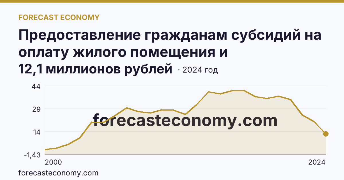 Предоставление гражданам субсидий на оплату жилого помещения и коммунальных услуг — общая сумма начисленных субсидий на оплату жилого помещения и коммунальных услуг — Республика Калмыкия: график динамики 2000–2024, последнее значение 12,1 миллионов рублей