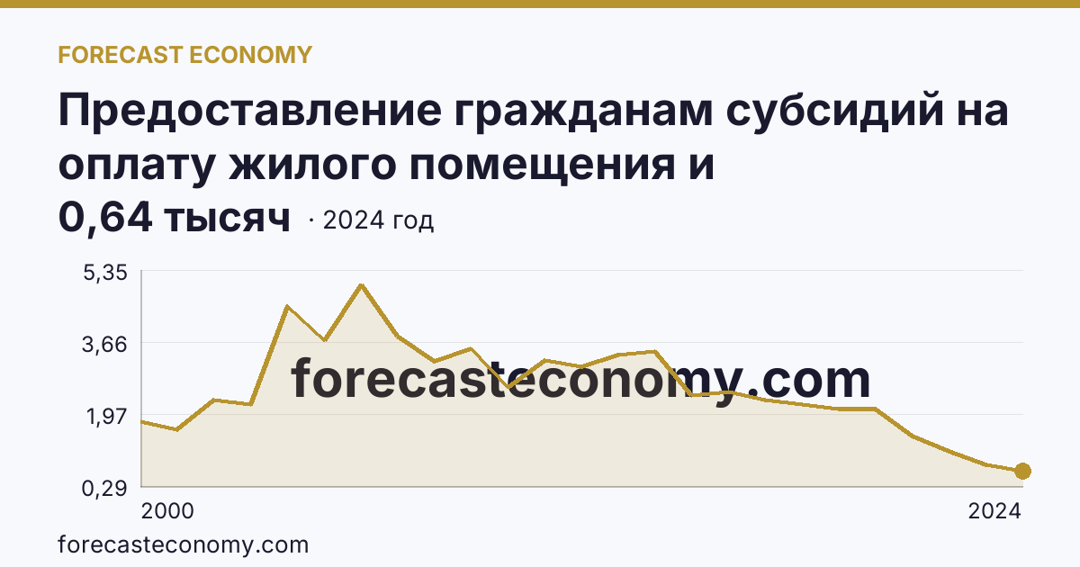 Предоставление гражданам субсидий на оплату жилого помещения и коммунальных услуг — число семей, получавших субсидии на оплату жилого помещения и коммунальных услуг — Республика Калмыкия: график динамики 2000–2024, последнее значение 0,64 тысяч