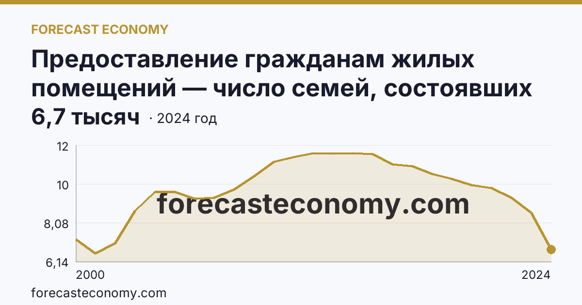 Предоставление гражданам жилых помещений — число семей, состоявших на учете в качестве нуждающихся в жилых помещениях — Республика Калмыкия: график динамики 2000–2024, последнее значение 6,7 тысяч