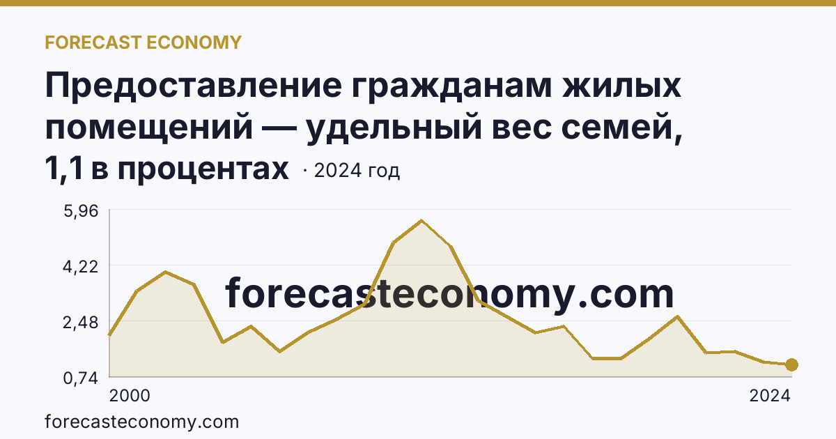 Предоставление гражданам жилых помещений — удельный вес семей, получивших жилые помещения, в числе семей, состоявших на учете в качестве нуждающихся в жилых помещениях — Республика Калмыкия: график динамики 2000–2024, последнее значение 1,1 в процентах