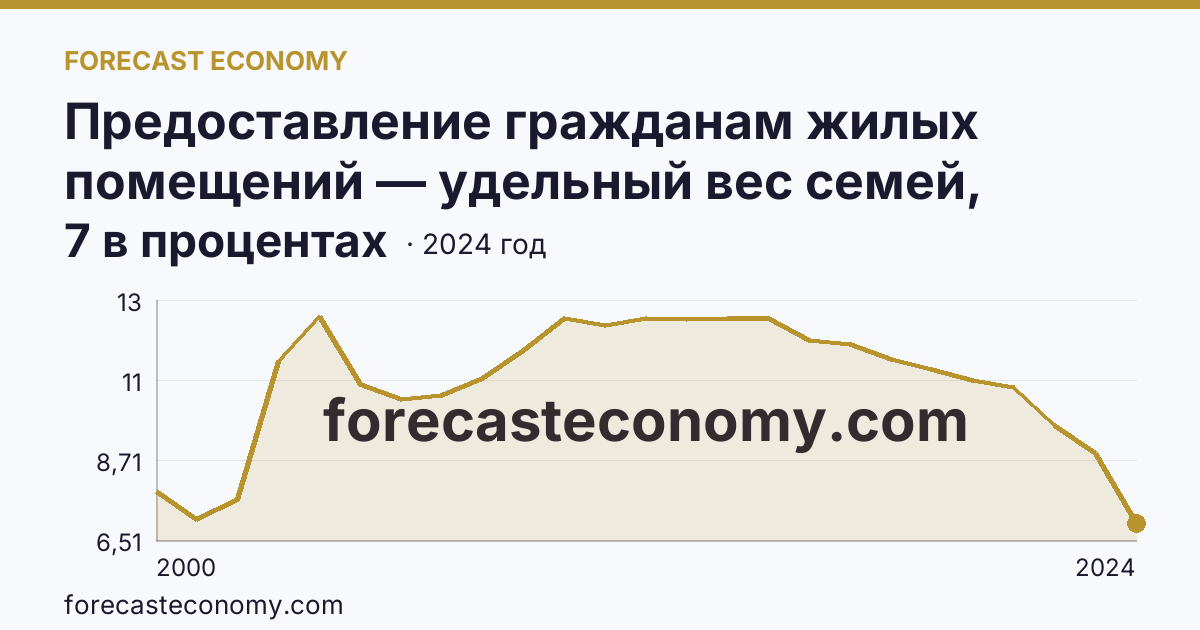 Предоставление гражданам жилых помещений — удельный вес семей, состоявших на учете в качестве нуждающихся в жилых помещениях, в общем числе семей — Республика Калмыкия: график динамики 2000–2024, последнее значение 7 в процентах