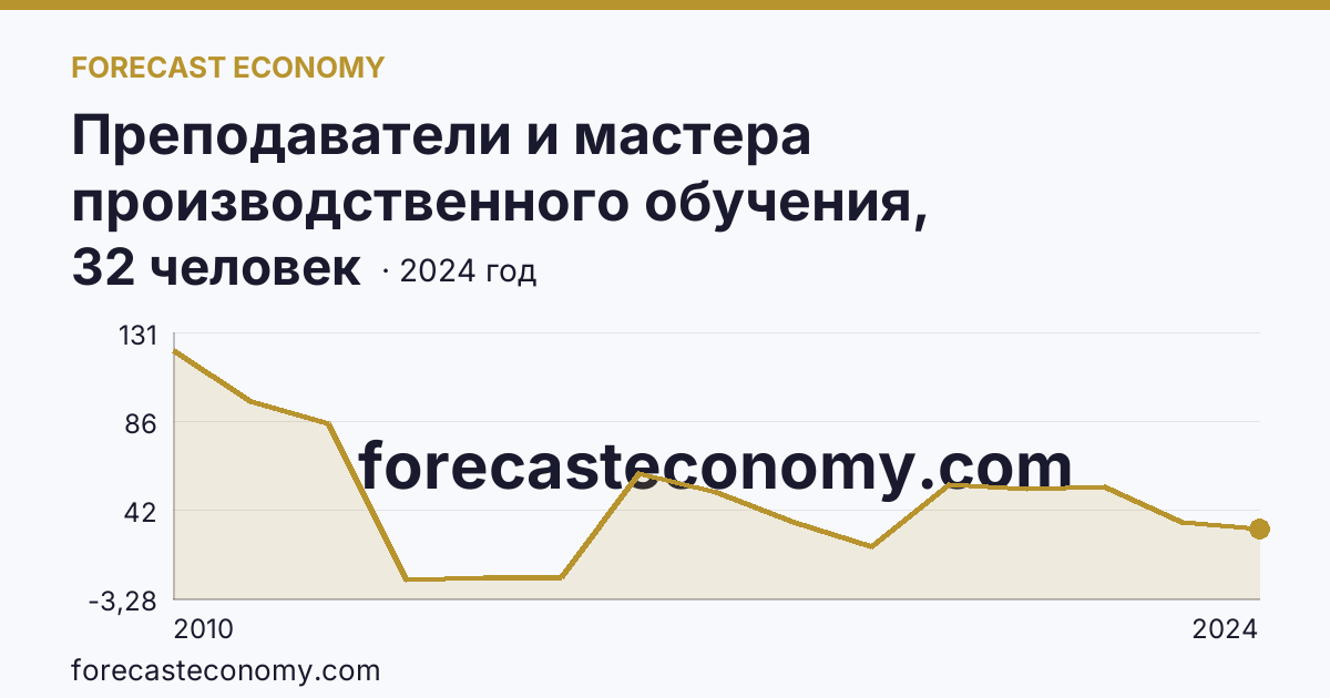 Преподаватели и мастера производственного обучения, реализующие программы подготовки квалифицированных рабочих, служащих — численность мастеров производственного обучения — Республика Калмыкия: график динамики 2010–2024, последнее значение 32 человек