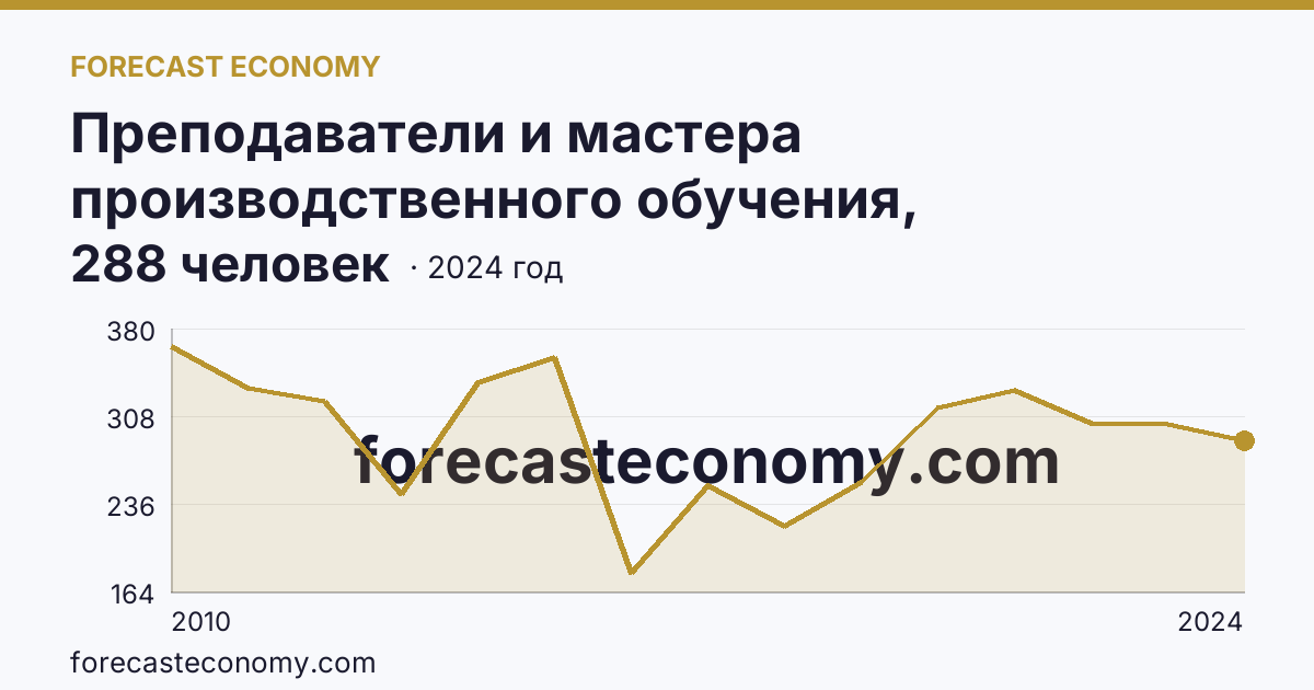 Преподаватели и мастера производственного обучения, реализующие программы подготовки специалистов среднего звена — численность преподавателей — Республика Калмыкия: график динамики 2010–2024, последнее значение 288 человек