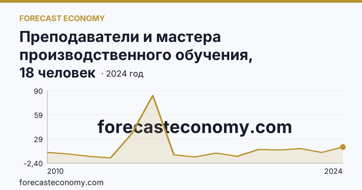 Преподаватели и мастера производственного обучения, реализующие программы подготовки специалистов среднего звена — численность мастеров производственного обучения — Республика Калмыкия: график динамики 2010–2024, последнее значение 18 человек