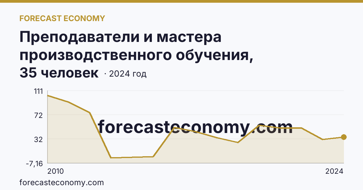 Преподаватели и мастера производственного обучения, реализующие программы подготовки квалифицированных рабочих, служащих — численность преподавателей — Республика Калмыкия: график динамики 2010–2024, последнее значение 35 человек
