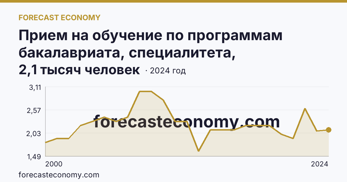 Прием на обучение по программам бакалавриата, специалитета, магистратуры — Республика Калмыкия: график динамики 2000–2024, последнее значение 2,1 тысяч человек