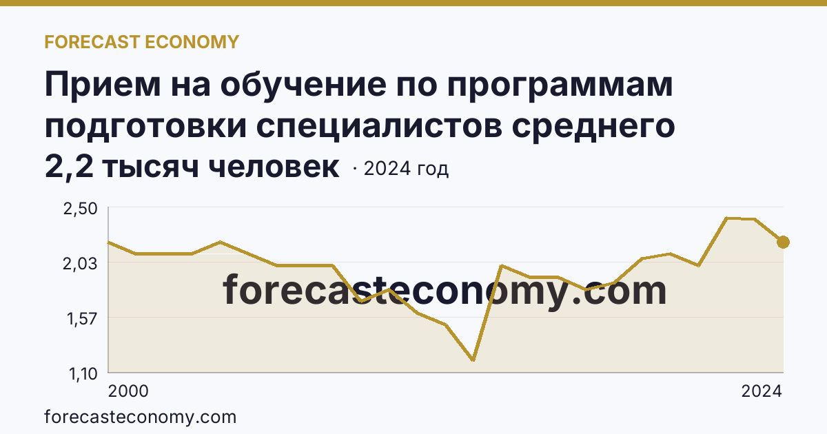 Прием на обучение по программам подготовки специалистов среднего звена — Республика Калмыкия: график динамики 2000–2024, последнее значение 2,2 тысяч человек