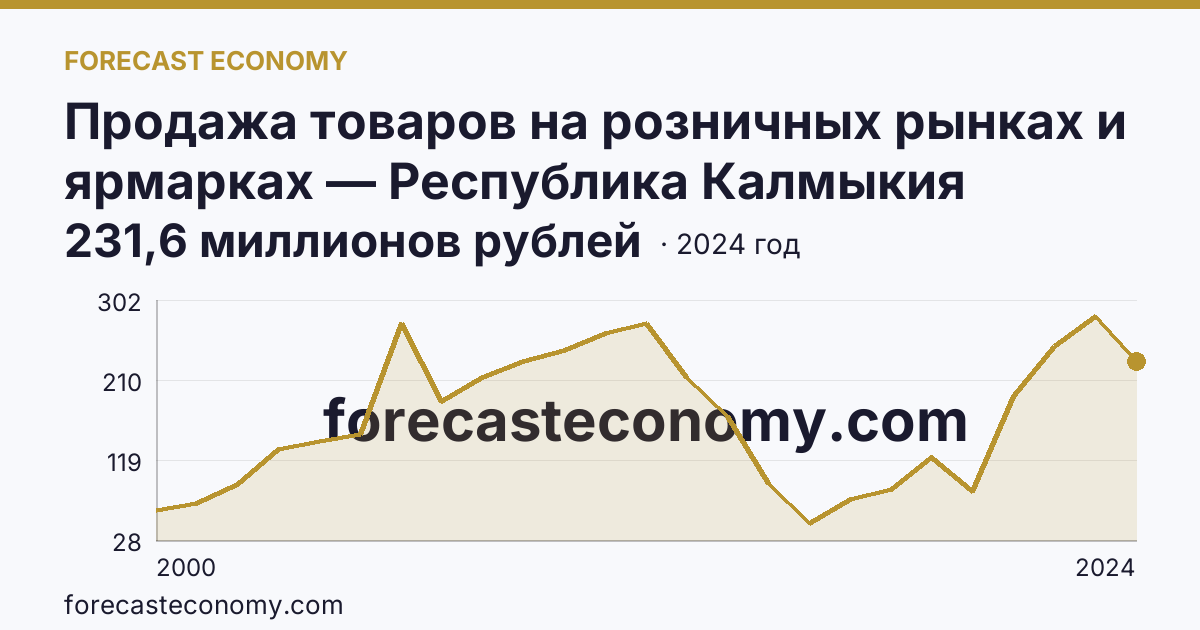 Продажа товаров на розничных рынках и ярмарках — Республика Калмыкия: график динамики 2000–2024, последнее значение 231,6 миллионов рублей