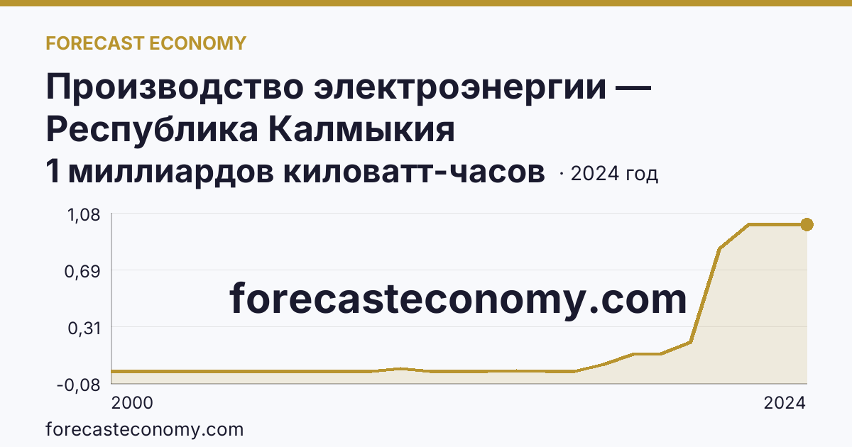 Производство электроэнергии — Республика Калмыкия: график динамики 2000–2024, последнее значение 1 миллиардов киловатт-часов