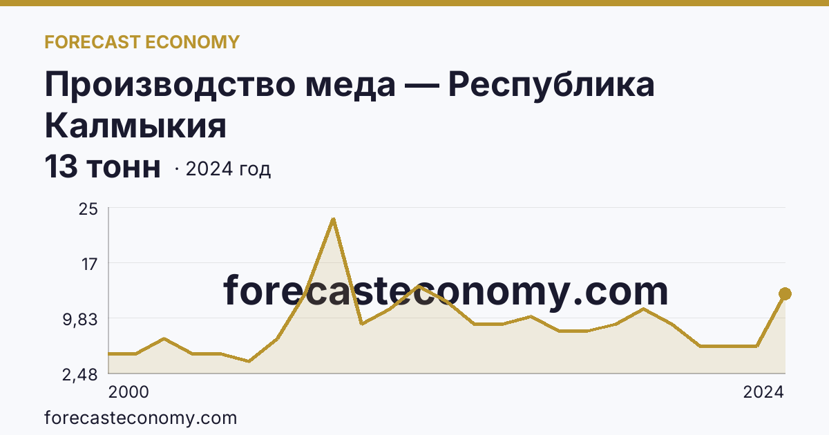 Производство меда — Республика Калмыкия: график динамики 2000–2024, последнее значение 13 тонн