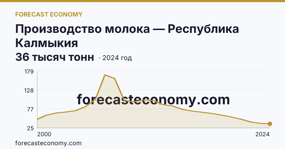 Производство молока — Республика Калмыкия: график динамики 2000–2024, последнее значение 36 тысяч тонн