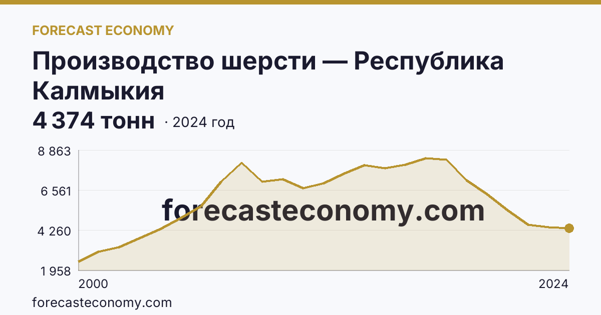 Производство шерсти — Республика Калмыкия: график динамики 2000–2024, последнее значение 4 374 тонн