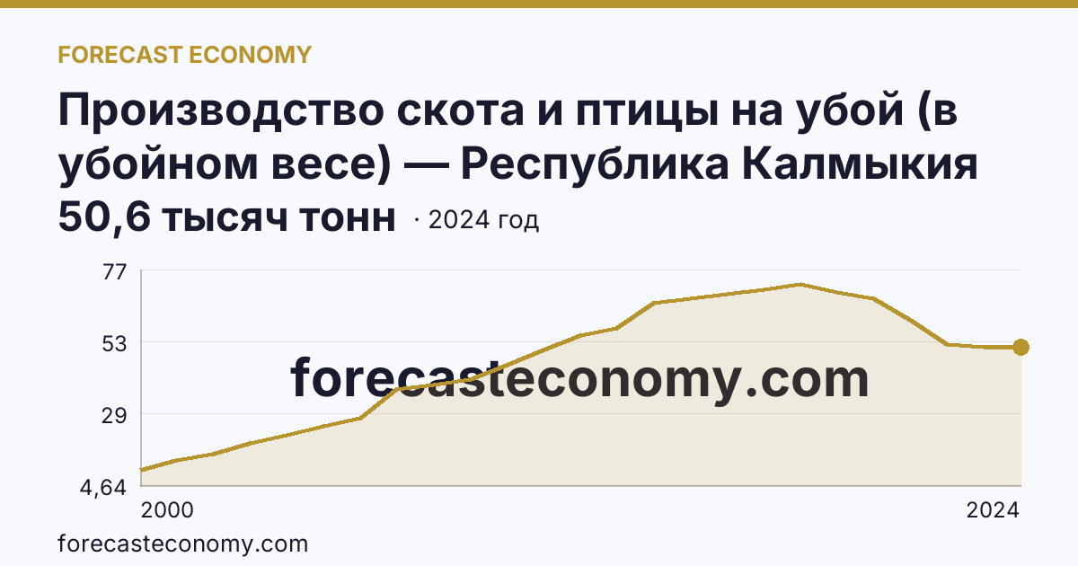 Производство скота и птицы на убой (в убойном весе) — Республика Калмыкия: график динамики 2000–2024, последнее значение 50,6 тысяч тонн