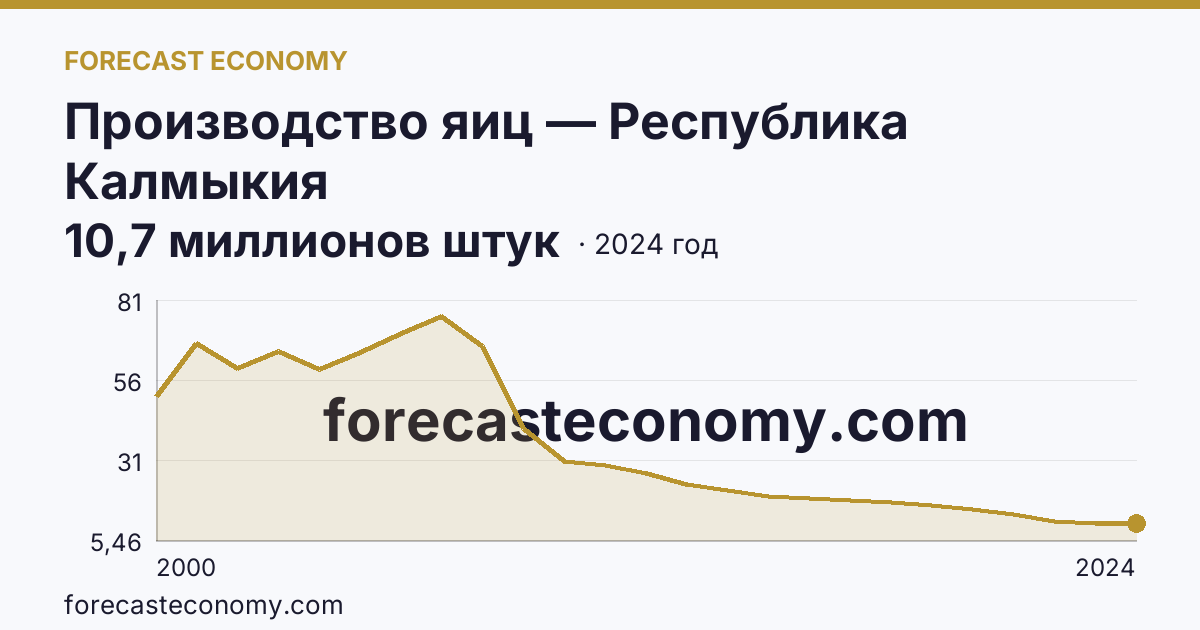 Производство яиц — Республика Калмыкия: график динамики 2000–2024, последнее значение 10,7 миллионов штук