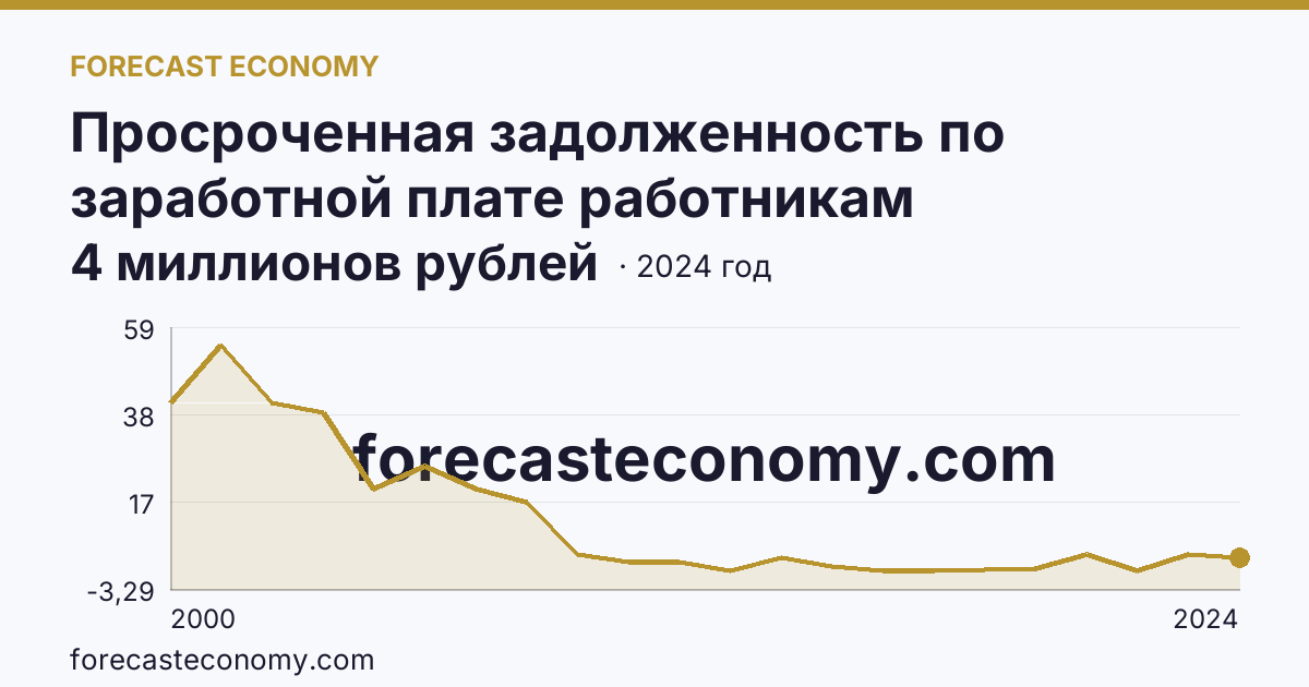 Просроченная задолженность по заработной плате работникам организаций — Республика Калмыкия: график динамики 2000–2024, последнее значение 4 миллионов рублей