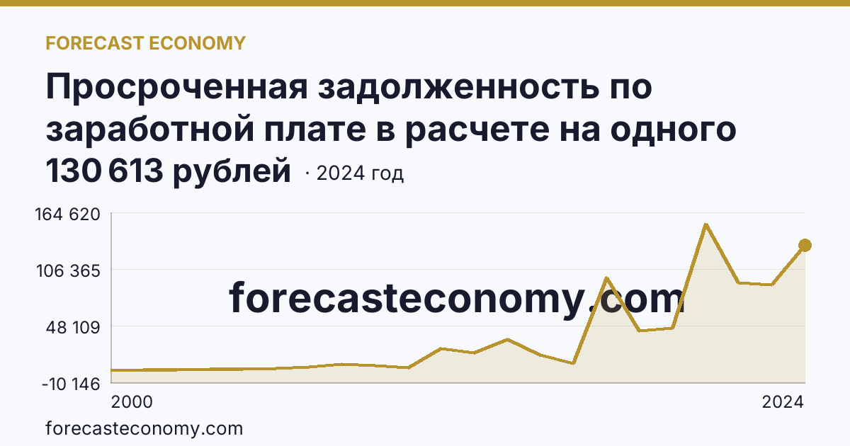 Просроченная задолженность по заработной плате в расчете на одного работника, перед которым имеется просроченная задолженность — Республика Калмыкия: график динамики 2000–2024, последнее значение 130 613 рублей