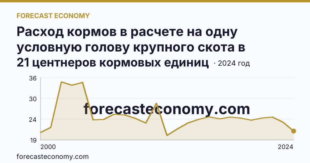 Расход кормов в расчете на одну условную голову крупного скота в сельскохозяйственных организациях — Республика Калмыкия: график динамики 2000–2024, последнее значение 21 центнеров кормовых единиц