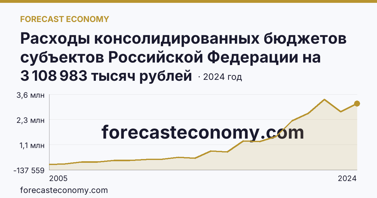 Расходы консолидированных бюджетов субъектов Российской Федерации на реализацию мер социальной поддержки отдельных категорий граждан — Республика Калмыкия: график динамики 2005–2024, последнее значение 3 108 983 тысяч рублей