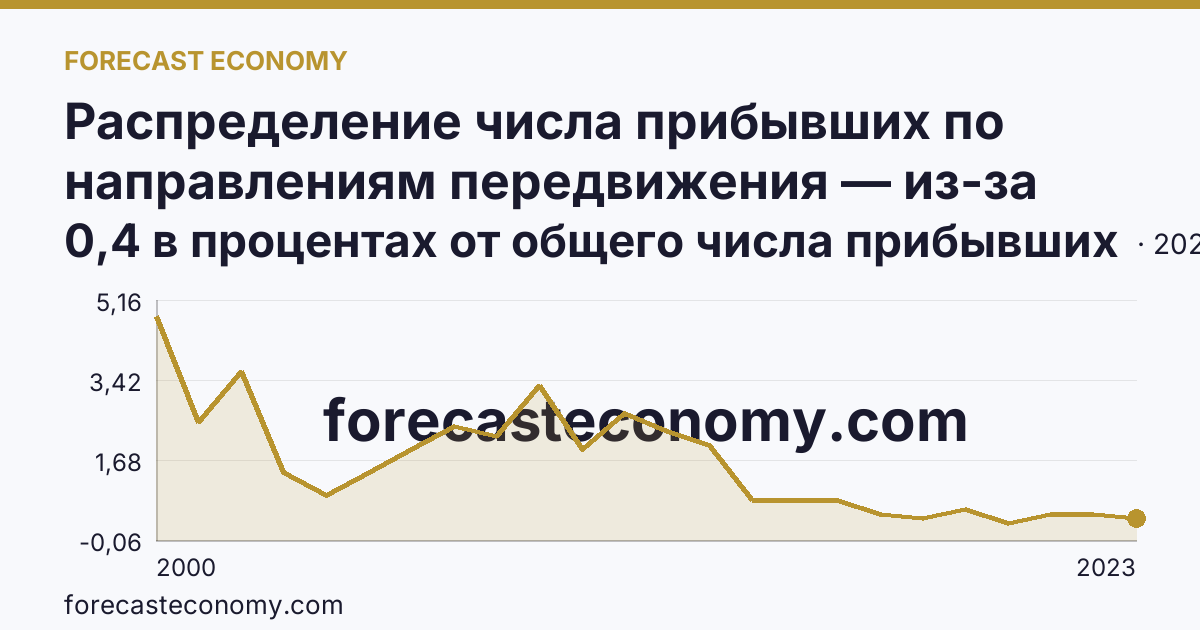 Распределение числа прибывших по направлениям передвижения — из-за пределов России — Республика Калмыкия: график динамики 2000–2023, последнее значение 0,4 в процентах от общего числа прибывших
