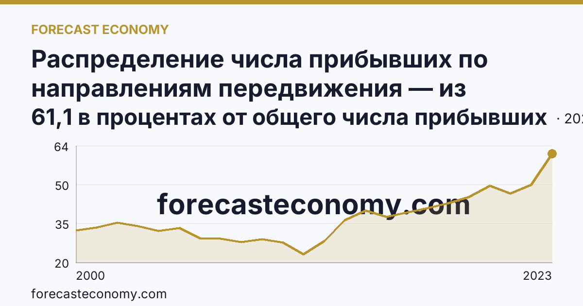 Распределение числа прибывших по направлениям передвижения — из других регионов — Республика Калмыкия: график динамики 2000–2023, последнее значение 61,1 в процентах от общего числа прибывших