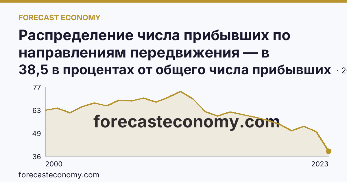 Распределение числа прибывших по направлениям передвижения — в пределах региона — Республика Калмыкия: график динамики 2000–2023, последнее значение 38,5 в процентах от общего числа прибывших