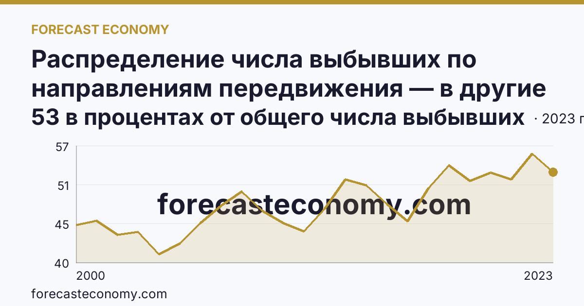 Распределение числа выбывших по направлениям передвижения — в другие регионы России — Республика Калмыкия: график динамики 2000–2023, последнее значение 53 в процентах от общего числа выбывших