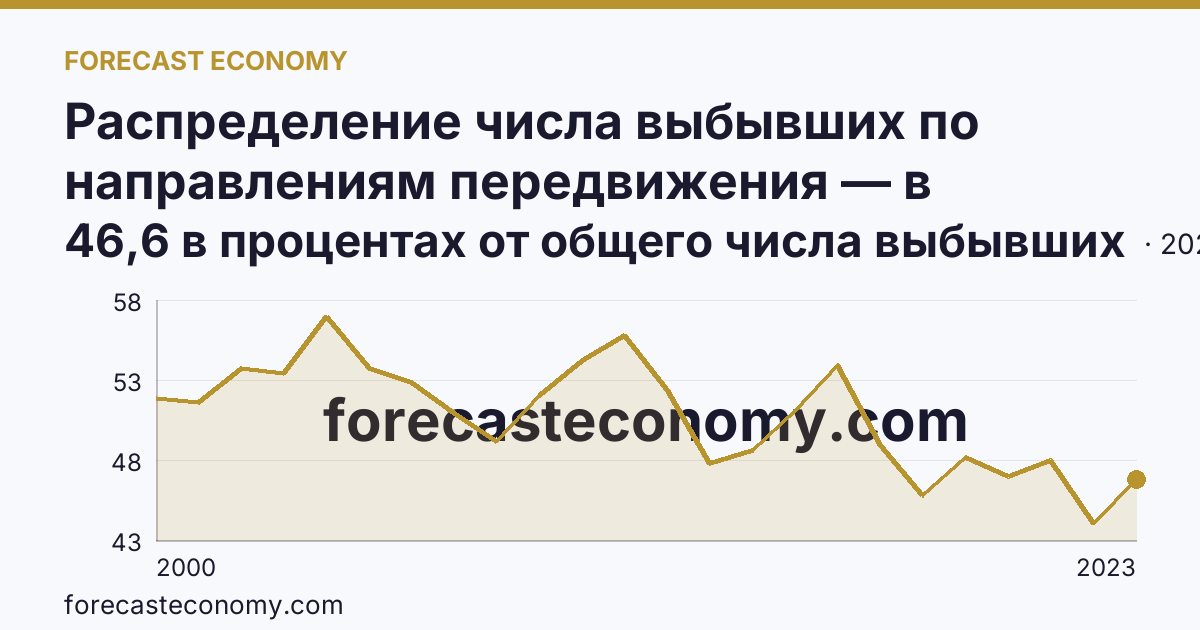 Распределение числа выбывших по направлениям передвижения — в пределах региона — Республика Калмыкия: график динамики 2000–2023, последнее значение 46,6 в процентах от общего числа выбывших