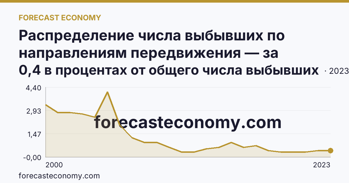 Распределение числа выбывших по направлениям передвижения — за пределы России — Республика Калмыкия: график динамики 2000–2023, последнее значение 0,4 в процентах от общего числа выбывших