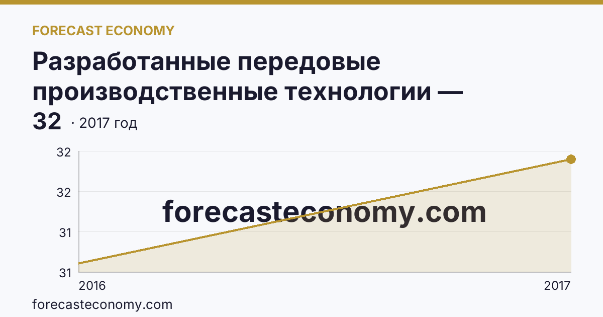 Разработанные передовые производственные технологии — Республика Калмыкия: график динамики 2016–2017, последнее значение 32