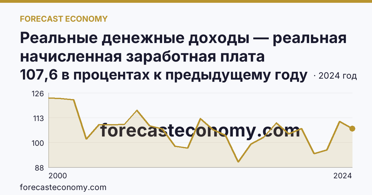 Реальные денежные доходы — реальная начисленная заработная плата работников организаций — Республика Калмыкия: график динамики 2000–2024, последнее значение 107,6 в процентах к предыдущему году