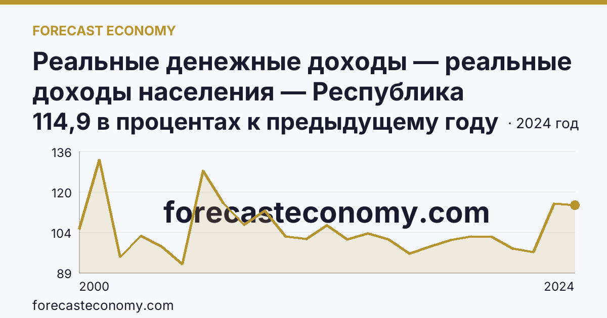 Реальные денежные доходы — реальные доходы населения — Республика Калмыкия: график динамики 2000–2024, последнее значение 114,9 в процентах к предыдущему году