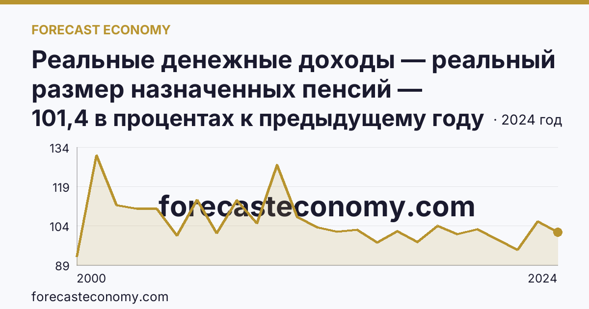 Реальные денежные доходы — реальный размер назначенных пенсий — Республика Калмыкия: график динамики 2000–2024, последнее значение 101,4 в процентах к предыдущему году