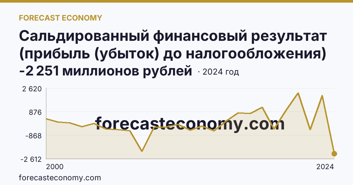 Сальдированный финансовый результат (прибыль (убыток) до налогообложения) деятельности организаций — Республика Калмыкия: график динамики 2000–2024, последнее значение -2 251 миллионов рублей