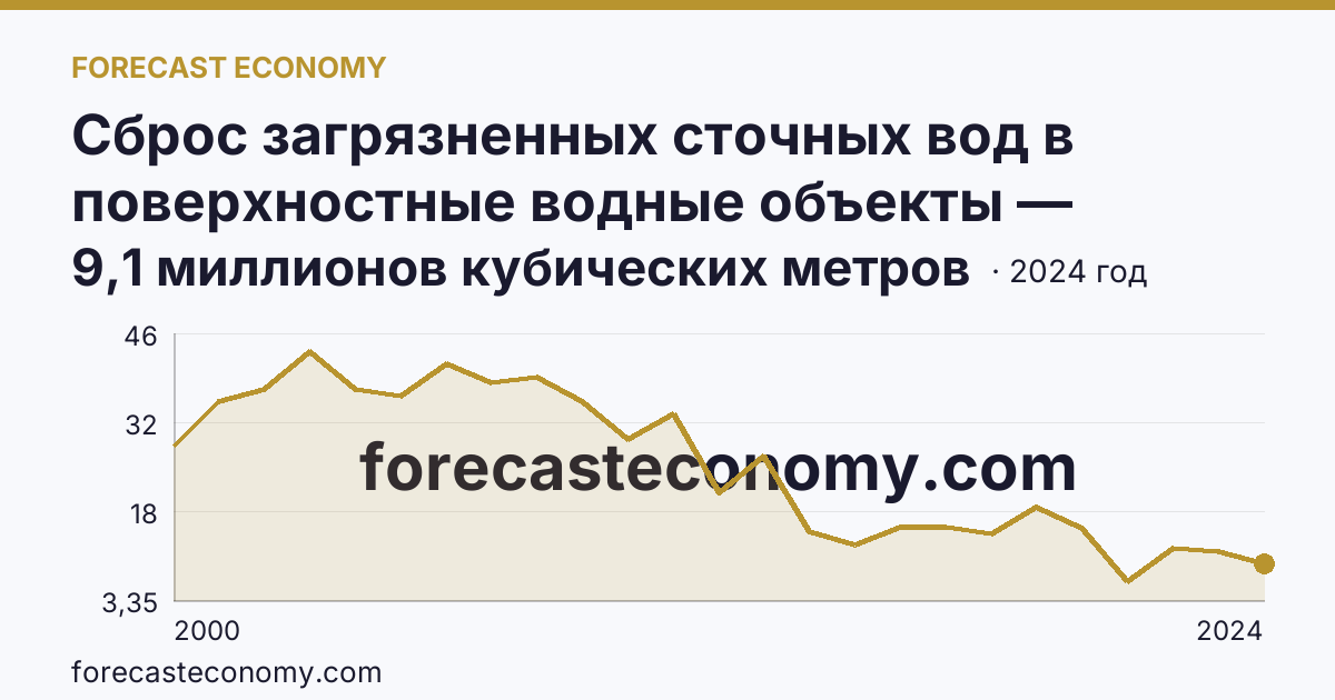 Сброс загрязненных сточных вод в поверхностные водные объекты — Республика Калмыкия: график динамики 2000–2024, последнее значение 9,1 миллионов кубических метров