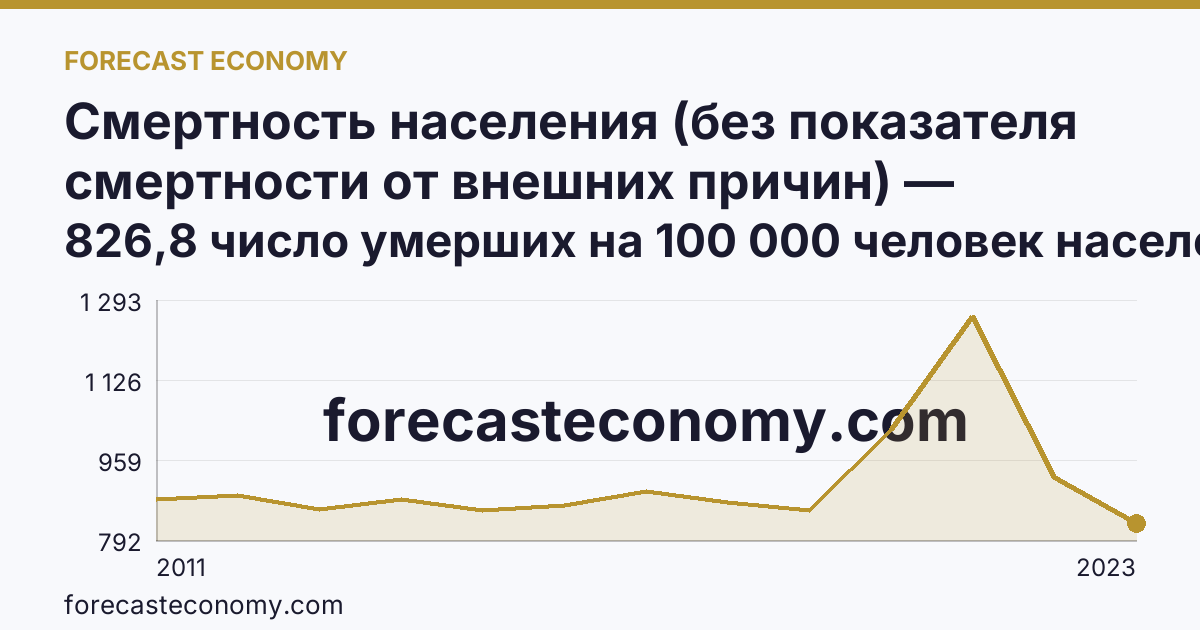 Смертность населения (без показателя смертности от внешних причин) — Республика Калмыкия: график динамики 2011–2023, последнее значение 826,8 число умерших на 100 000 человек населения