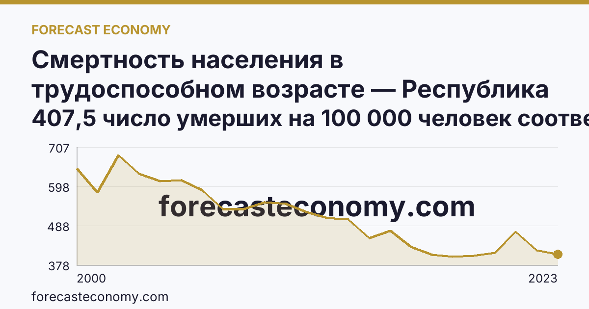 Смертность населения в трудоспособном возрасте — Республика Калмыкия: график динамики 2000–2023, последнее значение 407,5 число умерших на 100 000 человек соответствующего возраста