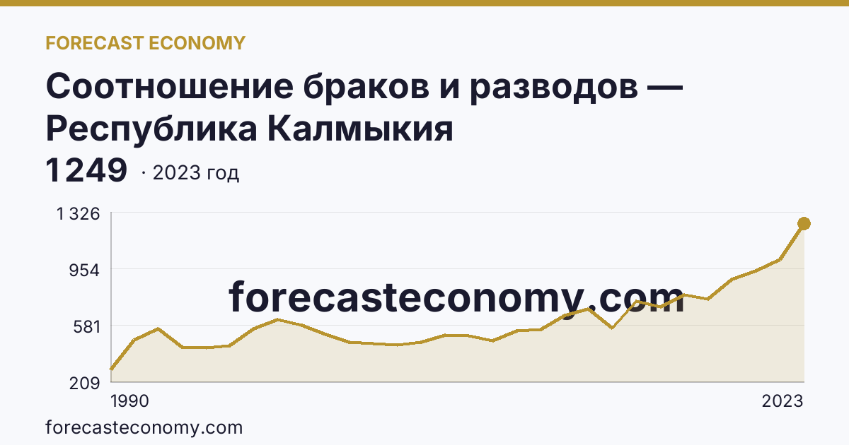Соотношение браков и разводов — Республика Калмыкия: график динамики 1990–2023, последнее значение 1 249