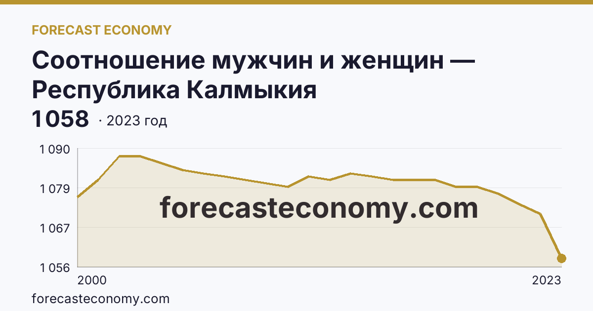 Соотношение мужчин и женщин — Республика Калмыкия: график динамики 2000–2023, последнее значение 1 058