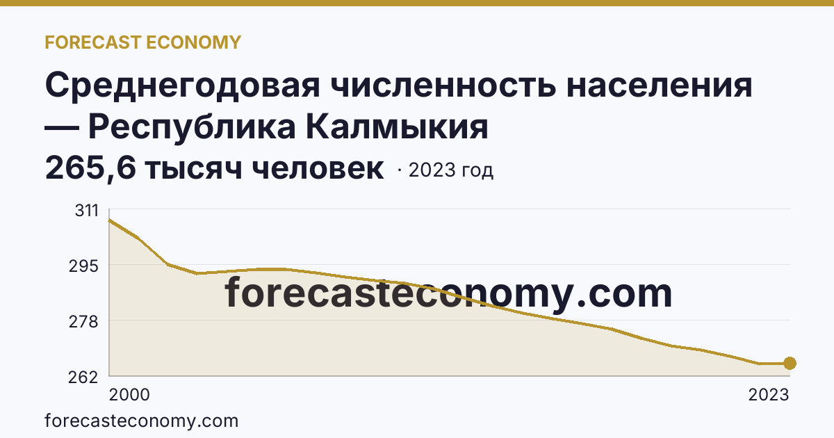 Среднегодовая численность населения — Республика Калмыкия: график динамики 2000–2023, последнее значение 265,6 тысяч человек