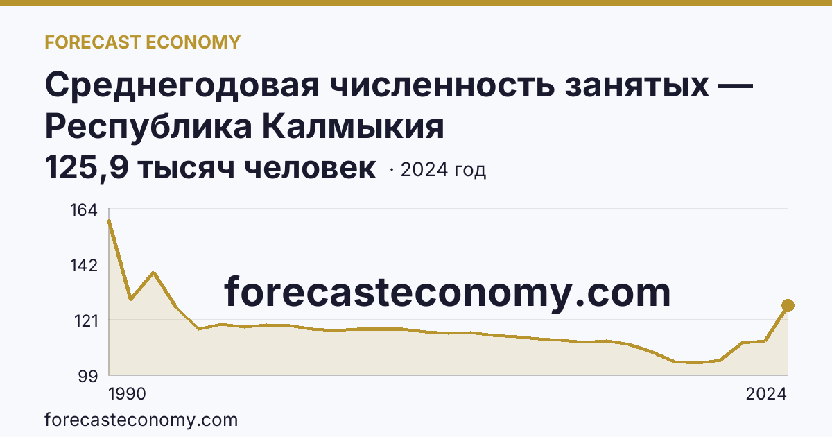 Среднегодовая численность занятых — Республика Калмыкия: график динамики 1990–2024, последнее значение 125,9 тысяч человек