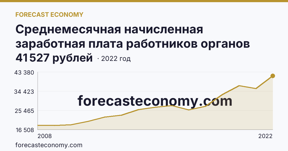 Среднемесячная начисленная заработная плата работников органов местного самоуправления — В представительных органах муниципальных образований — Республика Калмыкия: график динамики 2008–2022, последнее значение 41 527 рублей