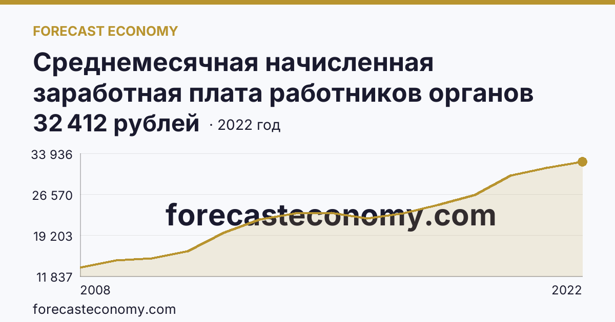 Среднемесячная начисленная заработная плата работников органов местного самоуправления — всего — Республика Калмыкия: график динамики 2008–2022, последнее значение 32 412 рублей
