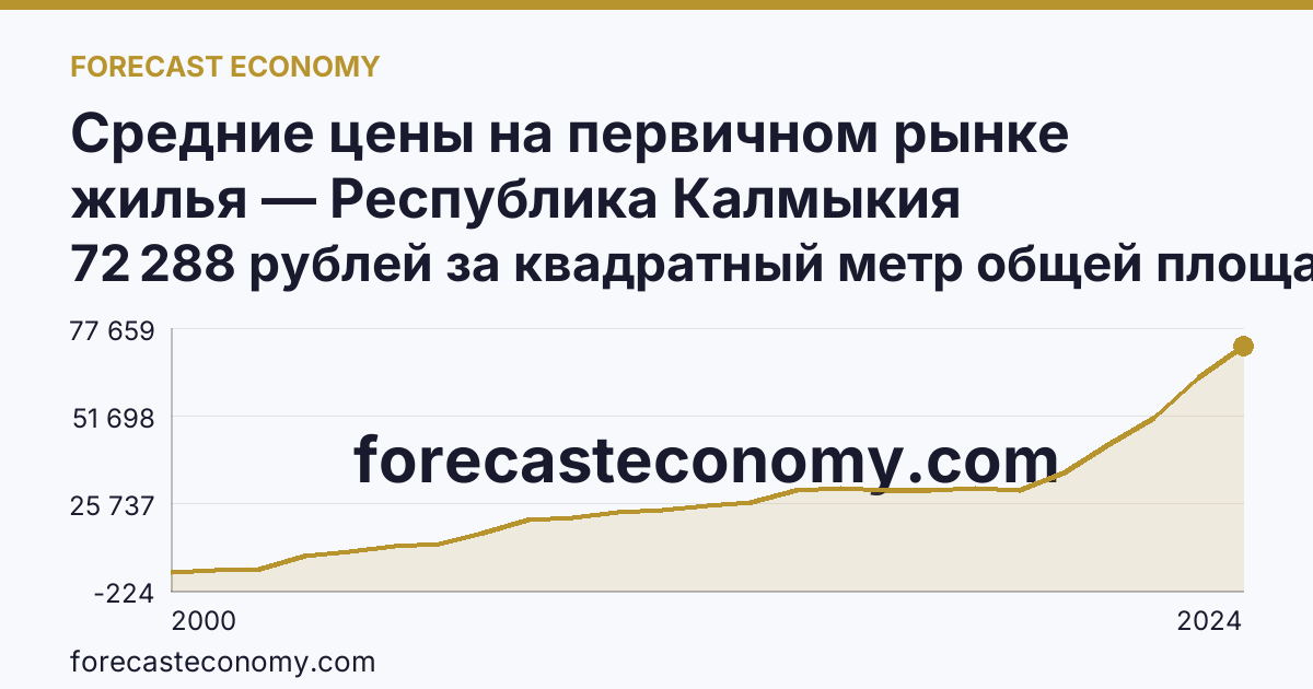 Средние цены на первичном рынке жилья — Республика Калмыкия: график динамики 2000–2024, последнее значение 72 288 рублей за квадратный метр общей площади