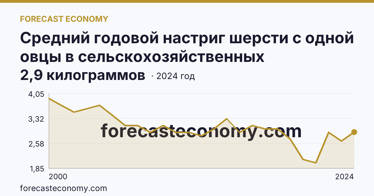 Средний годовой настриг шерсти с одной овцы в сельскохозяйственных организациях — Республика Калмыкия: график динамики 2000–2024, последнее значение 2,9 килограммов