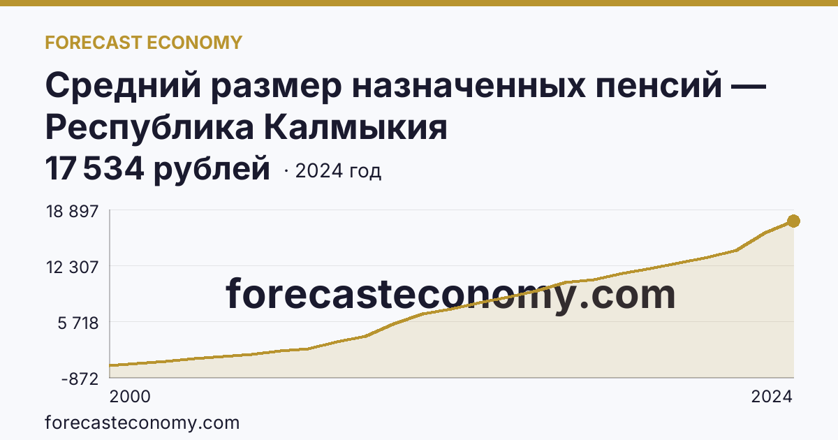 Средний размер назначенных пенсий — Республика Калмыкия: график динамики 2000–2024, последнее значение 17 534 рублей