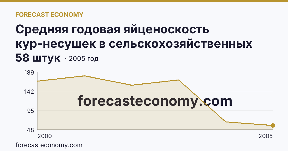 Средняя годовая яйценоскость кур-несушек в сельскохозяйственных организациях — Республика Калмыкия: график динамики 2000–2005, последнее значение 58 штук