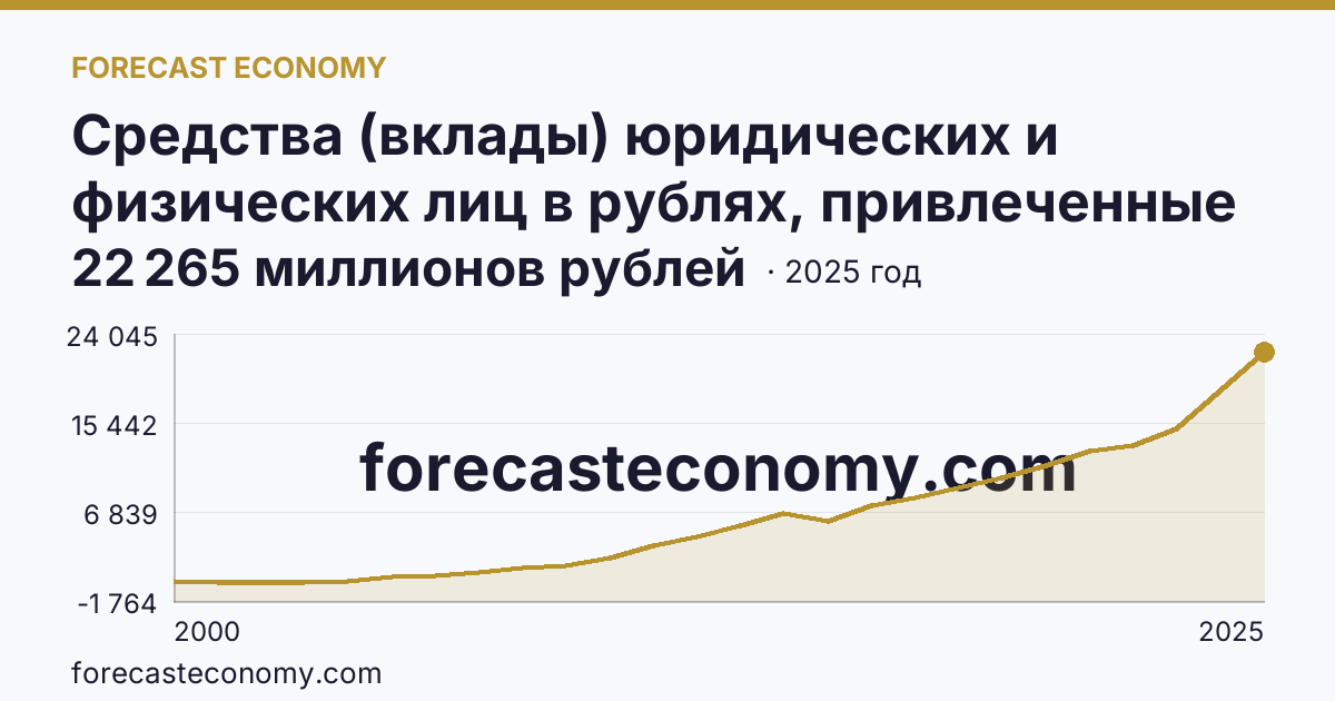 Средства (вклады) юридических и физических лиц в рублях, привлеченные кредитными организациями — физических лиц — Республика Калмыкия: график динамики 2000–2025, последнее значение 22 265 миллионов рублей